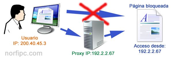 cómo - Comienza la guerra contra el navegador anónimo Tor - Página 2 Funcionamiento-servidor-proxy