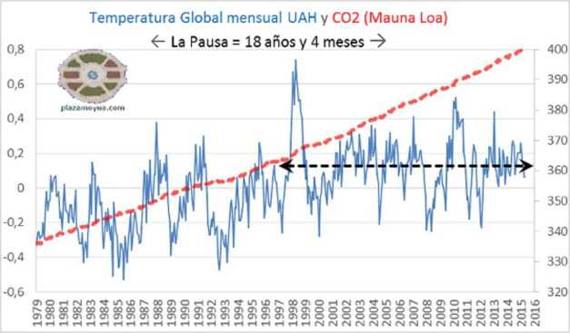 GRÁFICO PAUSA TEMPERATURA GLOBAL Y CO2 SATELITAL (00) (FILEminimizer)